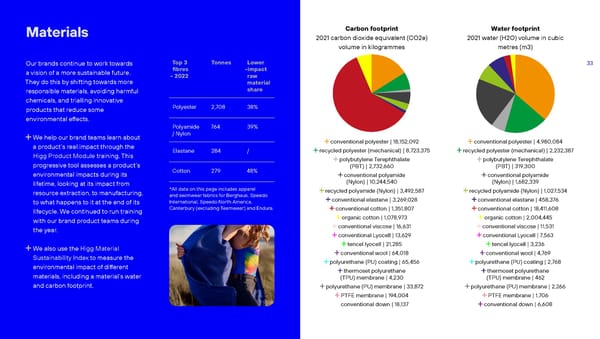 Pentland Positive Business Report - Page 33