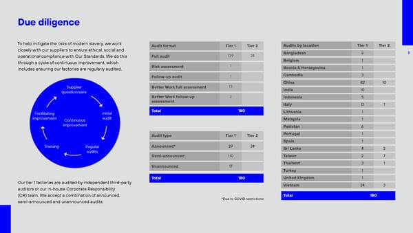 2022 | Modern Slavery Report - Page 10