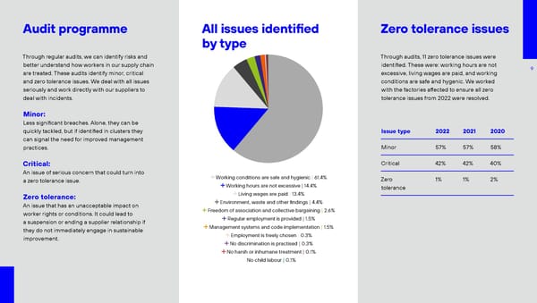 2022 | Modern Slavery Report - Page 11